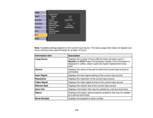 Page 113

Note:
Available settingsdependonthe current inputsource. Thelamp usage timerdoesnotregister any
 hours
untilyouhave usedthelamp foratleast 10hours.
 Information
item
 Description

Lamp
Hours
 Displays
thenumber ofhours (H )the lamp hasbeen usedin
 Normal
andECO Power Consumption modes;ifthe information is
 displayed
inyellow, obtainagenuine Epsonreplacement lamp
 soon

Source
 Displays
thename ofthe port towhich thecurrent inputsource is
 connected

Input
Signal
 Displays
theinput signal setting ofthe...