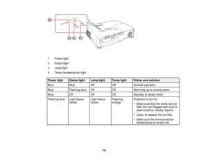 Page 131

1
 Power
light
 2
 Status
light
 3
 Lamp
light
 4
 Temp
(temperature) light
 Power
light
 Status
light
 Lamp
light
 Temp
light
 Status
andsolution
 Blue
 Blue
 Off
 Off
 Normal
operation
 Blue
 Flashing
blue
 Off
 Off
 Warming
uporcooling down
 Blue
 Off
 Off
 Off
 Standby
orsleep mode
 Flashing
blue
 Light
status
 Light
status
 Flashing
 Projector
istoo hot.
 varies
 varies
 orange

•
Make surethatthevents andair
 filter
arenotclogged withdust or
 obstructed
bynearby objects.
 •
Clean orreplace...