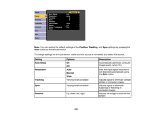 Page 103

Note:
Youcanrestore thedefault settings ofthe Position ,Tracking ,and Sync settings bypressing the
 Auto
button onthe remote control.
 To
change settings foraninput source, makesurethesource isconnected andselect thatsource.
 Setting
 Options
 Description

Auto
Setup
 On
 Automatically
optimizescomputer
 image
quality (whenOn)
 Off

Resolution
 Auto
 Sets
theinput signal resolution if
 not
detected automatically using
 Normal

the
Auto option
 Wide

Tracking
 Varying
levelsavailable
 Adjusts...