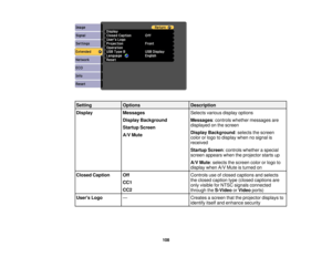 Page 108

Setting
 Options
 Description

Display
 Messages
 Selects
variousdisplayoptions
 Display
Background
 Messages
:controls whether messages are
 displayed
onthe screen
 Startup
Screen
 Display
Background :selects thescreen
 A/V
Mute
 color
orlogo todisplay whennosignal is
 received

Startup
Screen:controls whether aspecial
 screen
appears whentheprojector startsup
 A/V
Mute :selects thescreen colororlogo to
 display
whenA/VMute isturned on
 Closed
Caption
 Off
 Controls
useofclosed captions andselects...