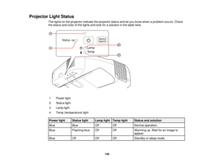 Page 149

Projector
LightStatus
 The
lights onthe projector indicatetheprojector statusandletyou know when aproblem occurs.Check
 the
status andcolor ofthe lights andlook forasolution inthe table here.
 1
 Power
light
 2
 Status
light
 3
 Lamp
light
 4
 Temp
(temperature) light
 Power
light
 Status
light
 Lamp
light
 Temp
light
 Status
andsolution
 Blue
 Blue
 Off
 Off
 Normal
operation.
 Blue
 Flashing
blue
 Off
 Off
 Warming
up.Wait foranimage to
 appear.

Blue
 Off
 Off
 Off
 Standby
orsleep mode.
 149  
