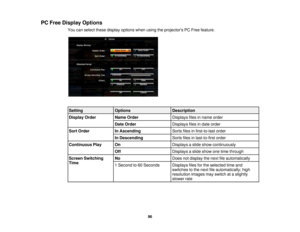 Page 96

PC
Free Display Options
 You
canselect thesedisplay options whenusingtheprojectors PCFree feature.
 Setting
 Options
 Description

Display
Order
 Name
Order
 Displays
filesinname order
 Date
Order
 Displays
filesindate order
 Sort
Order
 In
Ascending
 Sorts
filesinfirst-to-last order
 In
Descending
 Sorts
filesinlast-to-first order
 Continuous
Play
 On
 Displays
aslide show continuously
 Off
 Displays
aslide show onetime through
 Screen
Switching
 No
 Does
notdisplay thenext fileautomatically
 Time

1...