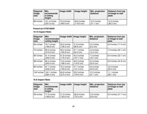 Page 27

Diagonal
 Min.
 Image
width
 Image
height
 Min.
projection
 Distance
fromtop
 image
 recommende
 distance
 of
image towall
 size
 d
ceiling
 plate

height

88
inches
 101.4
inches
 74.6
inches
 46.6
inches
 12.2
inches
 14.2
inches
 (257.6
cm)
 (189.5
cm)
 (118.5
cm)
 (31.1
cm)
 (36.2
cm)
 PowerLite
575W/585W
 16:10
Aspect Ratio
 Diagonal
 Min.
 Image
width
 Image
height
 Min.
projection
 Distance
fromtop
 image
 recommended
 distance
 of
image towall
 size
 ceiling
height
 plate

60
inches
 78.7...