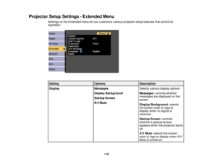 Page 118

Projector
SetupSettings -Extended Menu
 Settings
onthe Extended menuletyou customize variousprojector setupfeatures thatcontrol its
 operation.

Setting
 Options
 Description

Display
 Messages
 Selects
variousdisplayoptions
 Display
Background
 Messages
:controls whether
 messages
aredisplayed onthe
 Startup
Screen
 screen

A/V
Mute
 Display
Background :selects
 the
screen colororlogo to
 display
whennosignal is
 received

Startup
Screen:controls
 whether
aspecial screen
 appears
whentheprojector...