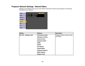 Page 121

Projector
NetworkSettings-Network Menu
 Settings
onthe Network menuletyou view network information andsetupthe projector formonitoring
 and
control overanetwork.
 Setting
 Options
 Description

Net.
Info-Wireless LAN
 Connection
mode
 Displays
wirelessnetworkstatus
 and
details
 Wireless
LANSys.
 Antenna
level
 Projector
Name
 SSID

DHCP

IP
Address
 Subnet
Mask
 Gateway
Address
 MAC
Address
 Region
Code
 121 