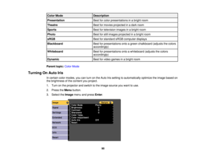 Page 90

Color
Mode
 Description

Presentation
 Best
forcolor presentations inabright room
 Theatre
 Best
formovies projected inadark room
 Sports
 Best
fortelevision imagesinabright room
 Photo
 Best
forstill images projected inabright room
 sRGB
 Best
forstandard sRGBcomputer displays
 Blackboard
 Best
forpresentations ontoagreen chalkboard (adjuststhecolors
 accordingly)

Whiteboard
 Best
forpresentations ontoawhiteboard (adjuststhecolors
 accordingly)

Dynamic
 Best
forvideo games inabright room
 Parent...