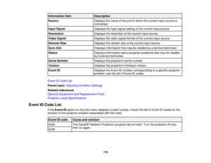 Page 179Information item
Description
Source Displays the name of the port to which the current input source is
connected
Input Signal Displays the input signal setting of the current input source
Resolution Displays the resolution of the current input source
Video Signal Displays the video signal format of the current input source
Refresh Rate Displays the refresh rate of the current input source
Sync Info Displays information that may be needed by a service technician
Status Displays information about projector...