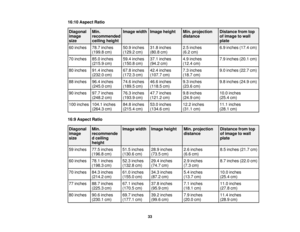 Page 3316:10 Aspect Ratio
Diagonal Min. Image width Image height Min. projection Distance from top
image recommended distance of image to wall
size ceiling height plate
60 inches 78.7 inches 50.9 inches 31.8 inches 2.5 inches 6.9 inches (17.4 cm) (199.8 cm) (129.2 cm) (80.8 cm) (6.2 cm)
70 inches 85.0 inches 59.4 inches 37.1 inches 4.9 inches 7.9 inches (20.1 cm) (215.9 cm) (150.8 cm) (94.2 cm) (12.4 cm)
80 inches 91.4 inches 67.8 inches 42.4 inches 7.3 inches 9.0 inches (22.7 cm) (232.0 cm) (172.3 cm) (107.7...
