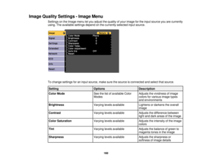 Page 160Image Quality Settings - Image Menu
Settings on the Image menu let you adjust the quality of your image for the input source you are currently
using. The available settings depend on the currently selected input source.
To change settings for an input source, make sure the source is connected and select that source.
Setting OptionsDescription
Color Mode See the list of available Color Adjusts the vividness of image
Modescolors for various image types
and environments
Brightness Varying levels available...