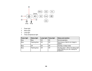 Page 106

1
 Power
light
 2
 Status
light
 3
 Lamp
light
 4
 Temp
(temperature) light
 Power
light
 Status
light
 Lamp
light
 Temp
light
 Status
andsolution
 Blue
 Blue
 Off
 Off
 Normal
operation.
 Blue
 Flashing
blue
 Off
 Off
 Warming
up.Wait foranimage to
 appear.

Blue
 Off
 Off
 Off
 Standby
orsleep mode.
 Blue
 Flashing
blue
 Off
 Off
 Shutting
down.(When theStatus light
 stops
flashing, youcanunplug the
 projector.)

106  