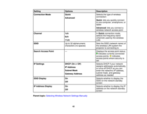 Page 42

Setting
 Options
 Description

Connection
Mode
 Quick
 Selects
thetype ofwireless
 connection:

Advanced

Quick
:lets you quickly connect
 to
one computer, smartphone, or
 tablet

Advanced
:lets you connect a
 wireless
networkaccesspoint
 Channel
 1ch
 In
Quick connection mode,
 selects
thefrequency band
 6ch

(channel)
usedbythe wireless
 11ch

LAN

SSID
 Up
to32 alphanumeric
 Sets
theSSID (network name)of
 characters
(nospaces)
 the
wireless LANsystem the
 projector
isconnecting to
 Search
Access...