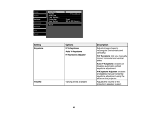 Page 82

Setting
 Options
 Description

Keystone
 H/V-Keystone
 Adjusts
imageshape to
 rectangular
(horizontally and
 Auto
V-Keystone
 vertically)

H-Keystone
Adjuster
 H/V
Keystone :lets you manually
 correct
horizontal andvertical
 sides

Auto
V-Keystone :enables or
 disables
automatic vertical
 keystone
adjustment
 H-Keystone
Adjuster:enables
 or
disables manualhorizontal
 keystone
adjustment usingthe
 slider
onthe projector
 Volume
 Varying
levelsavailable
 Adjusts
thevolume ofthe
 projector
’s speaker...