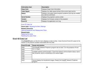 Page 89

Information
item
 Description

Deep
Color
 Displays
DeepColorinformation
 Video
Signal
 Displays
thevideo signal format ofthe current inputsource
 Status
 Displays
information aboutprojector problems thatmay beneeded
 by
aservice technician
 Serial
Number
 Displays
theprojectors serialnumber
 Version
 Displays
thefirmware versionofthe projector
 Event
ID
 Displays
theapplication errorlog
 Event
IDCode List
 Parent
topic:Adjusting theMenu Settings
 Related
references
 Optional
Equipment andReplacement...