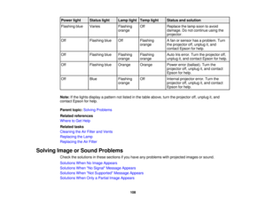 Page 108

Power
light
 Status
light
 Lamp
light
 Temp
light
 Status
andsolution
 Flashing
blue
 Varies
 Flashing
 Off
 Replace
thelamp soon toavoid
 orange
 damage.
Donot continue usingthe
 projector.

Off
 Flashing
blue
 Off
 Flashing
 A
fan orsensor hasaproblem. Turn
 orange
 the
projector off,unplug it,and
 contact
Epsonforhelp.
 Off
 Flashing
blue
 Flashing
 Flashing
 Auto
Iriserror. Turntheprojector off,
 orange
 orange
 unplug
it,and contact Epsonforhelp.
 Off
 Flashing
blue
 Orange
 Orange
 Power...