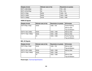 Page 125

Display
format
 Refresh
rate(inHz)
 Resolution
(inpixels)
 SDTV
(480i/480p)
 60
 720
×480
 SDTV
(576i/576p)
 50
 720
×576
 HDTV
(720p)
 50/60
 1280
×720
 HDTV
(1080i)
 50/60
 1920
×1080
 HDTV
(1080p)
 24/30
 1920
×1080
 HDMI
3DSignals
 Display
format
 Refresh
rate(inHz)
 Resolution
(inpixels)
 3D
formats
 HDTV750p
(720p)
 50/60
 1280
×720
 Frame
Packing
 Side
bySide
 Top
andBottom
 HDTV1125i
(1080i)
 50/60
 1920
×1080
 Side
bySide
 HDTV1125p
(1080p)
 50/60
 1920
×1080
 Side
bySide
 24
 1920
×1080...