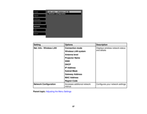 Page 87

Setting
 Options
 Description

Net.
Info-Wireless LAN
 Connection
mode
 Displays
wirelessnetworkstatus
 and
details
 Wireless
LANsystem
 Antenna
level
 Projector
Name
 SSID

DHCP

IP
Address
 Subnet
Mask
 Gateway
Address
 MAC
Address
 Region
Code
 Network
Configuration
 Accesses
additional network
 Configures
yournetwork settings
 menus

Parent
topic:Adjusting theMenu Settings
 87 