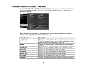 Page 88

Projector
Information Display-Info Menu
 You
candisplay information abouttheprojector andinput sources byviewing theInfo menu. However,
 you
cannot change anysettings inthe menu. Theinformation displayeddependsonthe currently
 selected
inputsource.
 Note:
Thelamp usage timerdoesnotregister anyhours untilyouhave usedthelamp foratleast 10
 hours.
Available settingsdependonthe current inputsource.
 Information
item
 Description

Lamp
Hours
 Displays
thenumber ofhours (H )the lamp hasbeen usedineach...