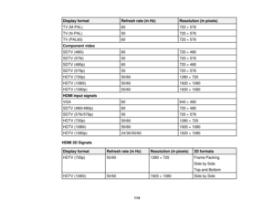 Page 114

Display
format
 Refresh
rate(inHz)
 Resolution
(inpixels)
 TV
(M-PAL)
 60
 720
×576
 TV
(N-PAL)
 50
 720
×576
 TV
(PAL60)
 60
 720
×576
 Component
video
 SDTV
(480i)
 60
 720
×480
 SDTV
(576i)
 50
 720
×576
 SDTV
(480p)
 60
 720
×480
 SDTV
(576p)
 50
 720
×576
 HDTV
(720p)
 50/60
 1280
×720
 HDTV
(1080i)
 50/60
 1920
×1080
 HDTV
(1080p)
 50/60
 1920
×1080
 HDMI
inputsignals
 VGA
 60
 640
×480
 SDTV
(480i/480p)
 60
 720
×480
 SDTV
(576i/576p)
 50
 720
×576
 HDTV
(720p)
 50/60
 1280
×720
 HDTV
(1080i)...