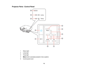 Page 16

Projector
Parts-Control Panel
 1
 Status
light
 2
 Lamp
light
 3
 Temp
light
 4
 Menu
button (accesses projectormenusystem)
 5
 Control
panelcover
 16  