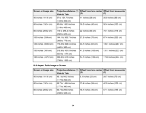 Page 24

Screen
orimage size
 Projection
distance(1)
 Offset
fromlenscenter
 Offset
fromlenscenter
 (2)
 (3)

Wide
toTele
 40
inches (101.6cm)
 57
to121.7 inches
 11
inches (28cm)
 35.0
inches (89cm)
 (144
to309 cm)
 60
inches (152.4cm)
 85.8
to183.5 inches
 16.5
inches (42cm)
 52.4
inches (133cm)
 (218
to466 cm)
 80
inches (203.2cm)
 115
to245.3 inches
 22
inches (56cm)
 70.1
inches (178cm)
 (292
to623 cm)
 100
inches (254cm)
 144.1
to306.7 inches
 27.6
inches (70cm)
 87.4
inches (222cm)
 (366
to779 cm)
 120...