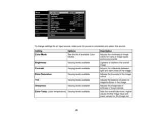 Page 65

To
change settings foraninput source, makesurethesource isconnected andselect thatsource.
 Setting
 Options
 Description

Color
Mode
 See
thelistofavailable Color
 Adjusts
thevividness ofimage
 Modes
 colors
forvarious imagetypes
 and
environments
 Brightness
 Varying
levelsavailable
 Lightens
ordarkens theoverall
 image

Contrast
 Varying
levelsavailable
 Adjusts
thedifference between
 light
anddark areas ofthe image
 Color
Saturation
 Varying
levelsavailable
 Adjusts
theintensity ofthe image
 colors...