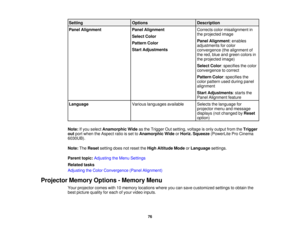 Page 76

Setting
 Options
 Description

Panel
Alignment
 Panel
Alignment
 Corrects
colormisalignment in
 the
projected image
 Select
Color
 Panel
Alignment :enables
 Pattern
Color
 adjustments
forcolor
 Start
Adjustments
 convergence
(thealignment of
 the
red, blue andgreen colors in
 the
projected image)
 Select
Color:specifies thecolor
 convergence
tocorrect
 Pattern
Color:specifies the
 color
pattern usedduring panel
 alignment

Start
Adjustments :starts the
 Panel
Alignment feature
 Language
 Various...