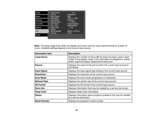 Page 78

Note:
Thelamp usage timerdoesnotregister anyhours untilyouhave usedthelamp foratleast 10
 hours.
Available settingsdependonthe current inputsource.
 Information
item
 Description

Lamp
Hours
 Displays
thenumber ofhours (H )the lamp hasbeen usedineach
 Power
Consumption mode;ifthe information isdisplayed inyellow,
 obtain
agenuine Epsonreplacement lampsoon
 Source
 Displays
thename ofthe port towhich thecurrent inputsource is
 connected

Input
Signal
 Displays
theinput signal typesetting ofthe current...