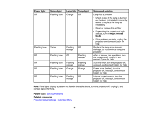 Page 99

Power
light
 Status
light
 Lamp
light
 Temp
light
 Status
andsolution
 Off
 Flashing
blue
 Orange
 Off
 Lamp
hasaproblem
 •
Check tosee ifthe lamp isburned
 out,
broken, orinstalled incorrectly;
 reseat
orreplace thelamp as
 necessary

•
Clean orreplace theairfilter
 •
Ifoperating theprojector athigh
 altitude,
turnonHigh Altitude
 Mode

•
Ifthe problem persists, unplugthe
 projector
andcontact Epsonfor
 help

Flashing
blue
 Varies
 Flashing
 Off
 Replace
thelamp soon toavoid
 orange
 damage;
donot...