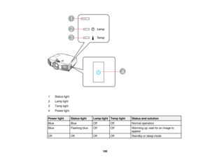 Page 108

1
 Status
light
 2
 Lamp
light
 3
 Temp
light
 4
 Power
light
 Power
light
 Status
light
 Lamp
light
 Temp
light
 Status
andsolution
 Blue
 Blue
 Off
 Off
 Normal
operation
 Blue
 Flashing
blue
 Off
 Off
 Warming
up;wait foranimage to
 appear

Off
 Off
 Off
 Off
 Standby
orsleep mode
 108  