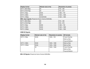 Page 126

Display
format
 Refresh
rate(inHz)
 Resolution
(inpixels)
 SDTV
(480i/480p)
 60
 720
×480
 SDTV
(576i/576p)
 50
 720
×576
 HDTV
(720p)
 50/60
 1280
×720
 HDTV
(1080i)
 50/60
 1920
×1080
 HDTV
(1080p)
 24/30/50/60
 1920
×1080
 MHL
input signals (PowerLite HomeCinema 5030UBe)
 SDTV
(480i/480p)
 60
 720
×480
 SDTV
(576i/576p)
 50
 720
×576
 HDTV
(720p)
 50/60
 1280
×720
 HDTV
(1080i)
 50/60
 1920
×1080
 HDTV
(1080p)
 24/30
 1920
×1080
 HDMI
3DSignals
 Display
format
 Refresh
rate(inHz)
 Resolution...