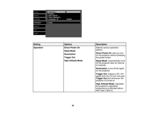 Page 84

Setting
 Options
 Description

Operation
 Direct
Power On
 Selects
variousoperation
 options

Sleep
Mode
 Direct
Power On:lets you turn
 Illumination

on
the projector withoutpressing
 Trigger
Out
 the
power button
 High
Altitude Mode
 Sleep
Mode:automatically turns
 off
the projector afteraninterval
 of
inactivity
 Illumination
:turns offthe lights
 on
the projector
 Trigger
Out:outputs aDC 12V
 signal
fromthe3.5mm mini-jack
 Trigger
Outportwhenever the
 projector
isturned on
 High
Altitude...