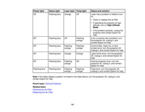 Page 131Power light Status light Laser light Temp light Status and solution
Off
Flashing blue Orange Off Laser has a problem or failed to turn
on
• Clean or replace the air filter
• If operating the projector at high
altitude, turn on High Altitude
Mode
• If the problem persists, unplug the projector and contact Epson for
help
Off Flashing blue Off Flashing A fan or sensor has a problem; turn
orange the projector off, unplug it, andcontact Epson for help
Off Flashing blue Flashing Flashing Cinema filter, static...
