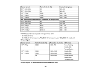 Page 150Display format
Refresh rate (in Hz)Resolution (in pixels)
SDTV (480i/480p) 60720 × 480
SDTV (576i/576p) 50720 × 576
HDTV (720p)* 50/601280 × 720
HDTV (1080i) 50/601920 × 1080
HDTV (1080p)* 24/301920 × 1080
MHL input signals via WirelessHD Transmitter (HDMI5 port only)
SDTV (480i/480p) 60720 × 480
SDTV (576i/576p) 50720 × 576
HDTV (720p)* 50/601280 × 720
HDTV (1080i) 50/601920 × 1080
HDTV (1080p)* 24/50/601920 × 1080
* With WirelessHD, these signals do not support Deep Color:
• 2D: 1080p 50/60 Hz
• 3D:...