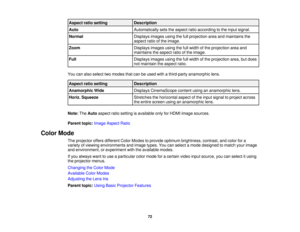 Page 72Aspect ratio setting
Description
Auto Automatically sets the aspect ratio according to the input signal.
Normal Displays images using the full projection area and maintains the
aspect ratio of the image.
Zoom Displays images using the full width of the projection area and
maintains the aspect ratio of the image.
Full Displays images using the full width of the projection area, but does
not maintain the aspect ratio.
You can also select two modes that can be used with a third-party anamorphic lens. Aspect...