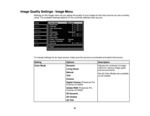 Page 97Image Quality Settings - Image Menu
Settings on the Image menu let you adjust the quality of your image for the input source you are currently
using. The available settings depend on the currently selected input source.
To change settings for an input source, make sure the source is connected and select that source.
Setting OptionsDescription
Color Mode DynamicAdjusts the vividness of image
colors for various image types
Living Room
and environments
Natural Not all Color Modes are available
THX on all...