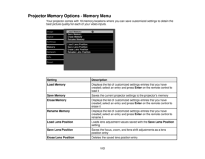 Page 112Projector Memory Options - Memory Menu
Your projector comes with 10 memory locations where you can save customized settings to obtain the
best picture quality for each of your video inputs.
Setting Description
Load Memory Displays the list of customized settings entries that you have
created; select an entry and pressEnteron the remote control to
load it
Save Memory Saves the current projector settings to the projectors memory
Erase Memory Displays the list of customized settings entries that you have...