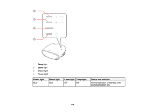 Page 1291
Temp light
2 Laser light
3 Status light
4 Power light
Power light Status light Laser light Temp light Status and solution
Blue BlueOff Off Normal operation or standby (with
Communication On)
129  