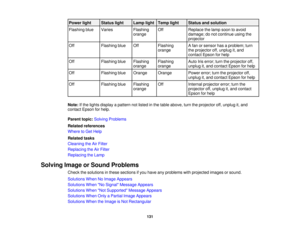 Page 131

Power
light
 Status
light
 Lamp
light
 Temp
light
 Status
andsolution
 Flashing
blue
 Varies
 Flashing
 Off
 Replace
thelamp soon toavoid
 orange
 damage;
donot continue usingthe
 projector

Off
 Flashing
blue
 Off
 Flashing
 A
fan orsensor hasaproblem; turn
 orange
 the
projector off,unplug it,and
 contact
Epsonforhelp
 Off
 Flashing
blue
 Flashing
 Flashing
 Auto
Iriserror; turntheprojector off,
 orange
 orange
 unplug
it,and contact Epsonforhelp
 Off
 Flashing
blue
 Orange
 Orange
 Power...
