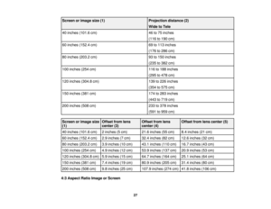 Page 27

Screen
orimage size(1)
 Projection
distance(2)
 Wide
toTele
 40
inches (101.6cm)
 46
to75 inches
 (116
to190 cm)
 60
inches (152.4cm)
 69
to113 inches
 (176
to286 cm)
 80
inches (203.2cm)
 93
to150 inches
 (235
to382 cm)
 100
inches (254cm)
 116
to188 inches
 (295
to478 cm)
 120
inches (304.8cm)
 139
to226 inches
 (354
to575 cm)
 150
inches (381cm)
 174
to283 inches
 (443
to719 cm)
 200
inches (508cm)
 233
to378 inches
 (591
to959 cm)
 Screen
orimage size
 Offset
fromlens
 Offset
fromlens
 Offset...