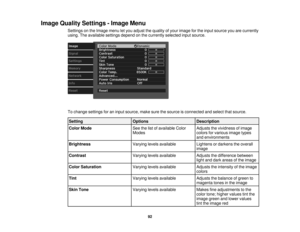 Page 92

Image
Quality Settings -Image Menu
 Settings
onthe Image menuletyou adjust thequality ofyour image forthe input source youarecurrently
 using.
Theavailable settingsdependonthe currently selectedinputsource.
 To
change settings foraninput source, makesurethesource isconnected andselect thatsource.
 Setting
 Options
 Description

Color
Mode
 See
thelistofavailable Color
 Adjusts
thevividness ofimage
 Modes
 colors
forvarious imagetypes
 and
environments
 Brightness
 Varying
levelsavailable
 Lightens...