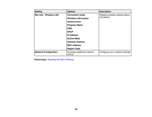 Page 105

Setting
 Options
 Description

Net.
Info-Wireless LAN
 Connection
mode
 Displays
wirelessnetworkstatus
 and
details
 Wireless
LANsystem
 Antenna
level
 Projector
Name
 SSID

DHCP

IP
Address
 Subnet
Mask
 Gateway
Address
 MAC
Address
 Region
Code
 Network
Configuration
 Accesses
additional network
 Configures
yournetwork settings
 menus

Parent
topic:Adjusting theMenu Settings
 105 