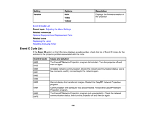 Page 108

Setting
 Options
 Description

Version
 Main
 Displays
thefirmware versionof
 the
projector
 Video

Video2

Event
IDCode List
 Parent
topic:Adjusting theMenu Settings
 Related
references
 Optional
Equipment andReplacement Parts
 Related
tasks
 Replacing
theLamp
 Resetting
theLamp Timer
 Event
IDCode List
 If
the Event IDoption onthe Info menu displays acode number, checkthislistofEvent IDcodes forthe
 solution
tothe projector problemassociated withthecode.
 Event
IDcode
 Cause
andsolution
 0432
 The...