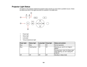 Page 129

Projector
LightStatus
 The
lights onthe projector indicatetheprojector statusandletyou know when aproblem occurs.Check
 the
status andcolor ofthe lights andlook forasolution inthe table here.
 1
 Power
light
 2
 Status
light
 3
 Lamp
light
 4
 Temp
(temperature) light
 Power
light
 Status
light
 Lamp
light
 Temp
light
 Status
andsolution
 Blue
 Blue
 Off
 Off
 Normal
operation
 Blue
 Flashing
blue
 Off
 Off
 Warming
up;wait foranimage to
 appear

Shutting
down;whentheStatus light
 stops
flashing,...