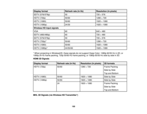 Page 150

Display
format
 Refresh
rate(inHz)
 Resolution
(inpixels)
 SDTV
(576i/576p)
 50
 720
×576
 HDTV
(720p)
 50/60
 1280
×720
 HDTV
(1080i)
 50/60
 1920
×1080
 HDTV
(1080p)
 24/30
 1920
×1080
 Wireless
HDinput signals
 VGA
 60
 640
×480
 SDTV
(480i/480p)
 60
 720
×480
 SDTV
(576i/576p)
 50
 720
×576
 HDTV
(720p)*
 50/60
 1280
×720
 HDTV
(1080i)
 50/60
 1920
×1080
 HDTV
(1080p)*
 24/50/60
 1920
×1080
 *
When projecting inWirelessHD, thesesignals donot support DeepColor: 1080p 60/50Hzin2D, or
 1080p
24Hz...