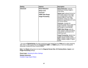 Page 97

Setting
 Options
 Description

Advanced
 Noise
Reduction
 Noise
Reduction :reduces
 flickering
inanalog images in
 Setup
Level
 three
levels
 Overscan

Setup
Level:adjusts thelevel at
 HDMI
Video Range
 which
darkareas ofthe image
 are
rendered black;leavethis
 Image
Processing
 setting
at0% formost video
 equipment;
checkyourvideo
 equipment
specifications toverify
 the
correct setting
 Overscan
:changes the
 projected
imageratiotomake the
 edges
visible byaselectable
 percentage
orautomatically...