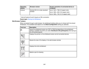 Page 217Operating Browser version
Screen resolution of connected device or
system computer
Android Android OS 4.0 or later standard Up to 1024 × 768 (4:3 aspect ratio) browser Up to 1280 × 600 (16:9 aspect ratio)
Up to 1280 × 720 (16:10 aspect ratio)
* Internet Explorer 8 and 9 require an SSL connection
Parent topic: Sharing the Whiteboard
Web Browser Toolbars When connected through a web browser, the whiteboard toolbars allow you to interact with the shared
whiteboard. The available tools depend on the Share...