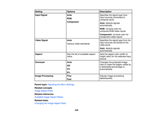 Page 238Setting
Options Description
Input Signal Auto Specifies the signal type from
input sources connected to
RGB
computer ports
Component Auto: detects signals
automatically
RGB: corrects color for
computer/RGB video inputs
Component: corrects color for
component video inputs
Video Signal Auto Specifies the signal type from the
input sources connected to the
Various video standards
video ports
Auto: detects signals
automatically
Aspect See the list of available aspect Sets the aspect ratio (width-to-
ratios...