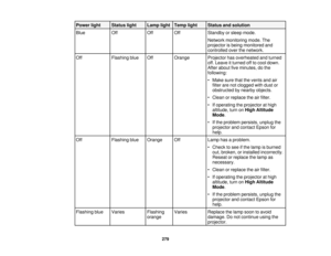 Page 279Power light Status light Lamp light Temp light Status and solution
Blue
OffOff Off Standby or sleep mode.
Network monitoring mode. The
projector is being monitored and
controlled over the network.
Off Flashing blue Off Orange Projector has overheated and turned
off. Leave it turned off to cool down.
After about five minutes, do the
following:
• Make sure that the vents and airfilter are not clogged with dust or
obstructed by nearby objects.
• Clean or replace the air filter.
• If operating the projector...