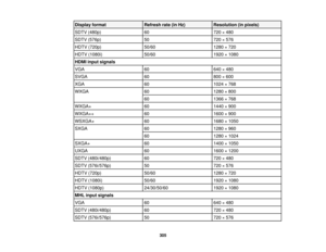 Page 305Display format
Refresh rate (in Hz)Resolution (in pixels)
SDTV (480p) 60720 × 480
SDTV (576p) 50720 × 576
HDTV (720p) 50/601280 × 720
HDTV (1080i) 50/601920 × 1080
HDMI input signals
VGA 60640 × 480
SVGA 60800 × 600
XGA 601024 × 768
WXGA 601280 × 800
60 1366 × 768
WXGA+ 601440 × 900
WXGA++ 601600 × 900
WSXGA+ 601680 × 1050
SXGA 601280 × 960
60 1280 × 1024
SXGA+ 601400 × 1050
UXGA 601600 × 1200
SDTV (480i/480p) 60720 × 480
SDTV (576i/576p) 50720 × 576
HDTV (720p) 50/601280 × 720
HDTV (1080i) 50/601920 ×...