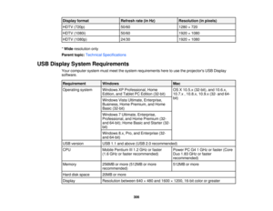 Page 306Display format
Refresh rate (in Hz)Resolution (in pixels)
HDTV (720p) 50/601280 × 720
HDTV (1080i) 50/601920 × 1080
HDTV (1080p) 24/301920 × 1080
* Wide resolution only
Parent topic: Technical Specifications
USB Display System Requirements Your computer system must meet the system requirements here to use the projectors USB Display
software.
Requirement Windows Mac
Operating system Windows XP Professional, Home OS X 10.5.x (32-bit), and 10.6.x, Edition, and Tablet PC Edition (32-bit) 10.7.x , 10.8.x,...